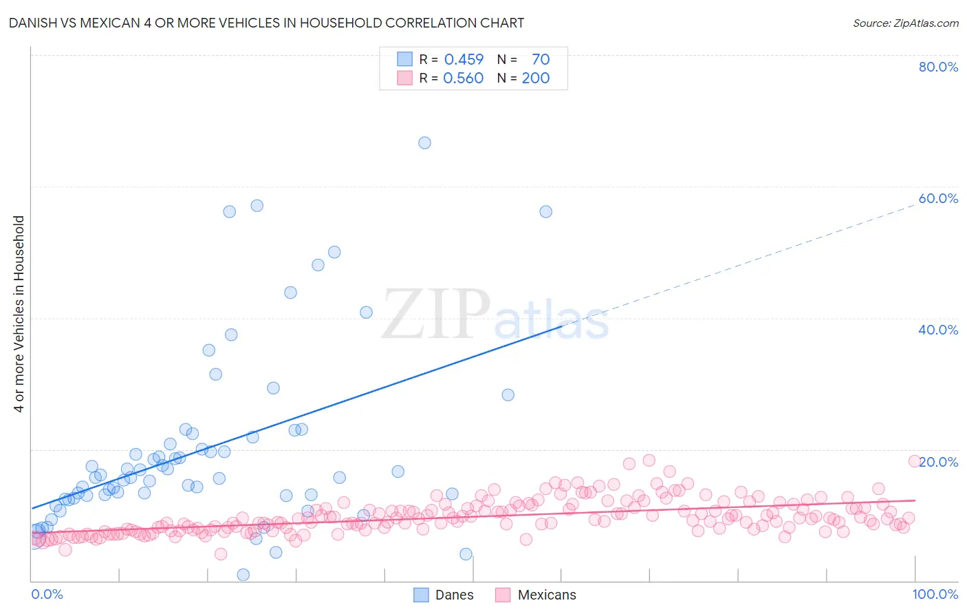 Danish vs Mexican 4 or more Vehicles in Household