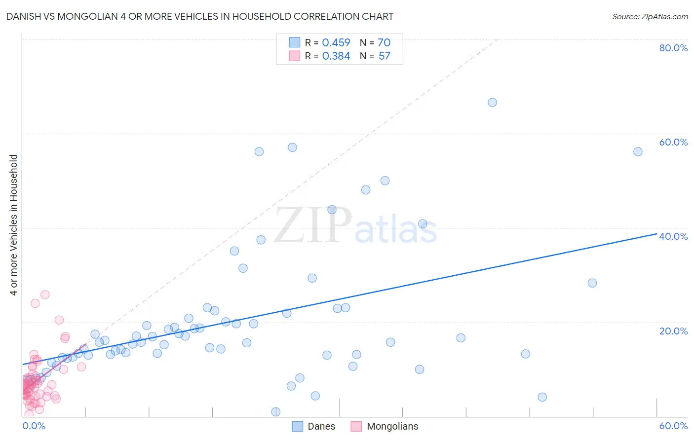 Danish vs Mongolian 4 or more Vehicles in Household