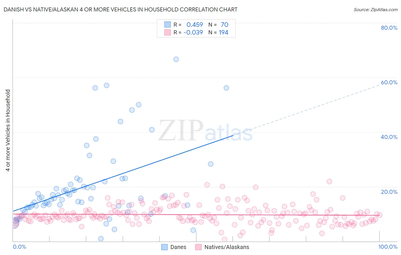 Danish vs Native/Alaskan 4 or more Vehicles in Household