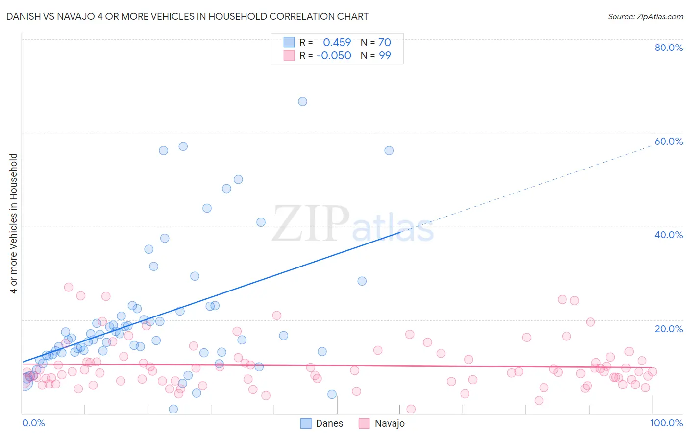 Danish vs Navajo 4 or more Vehicles in Household