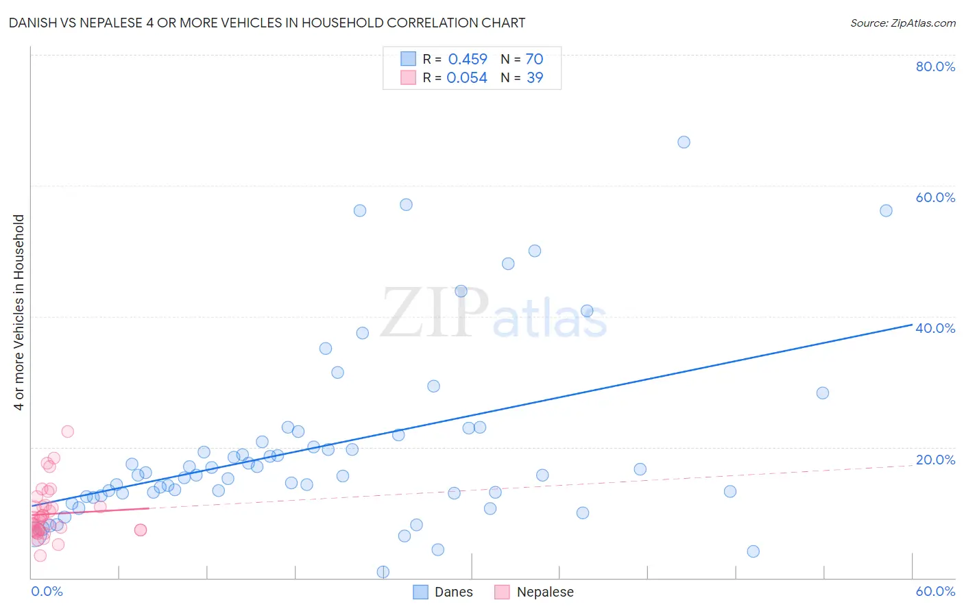 Danish vs Nepalese 4 or more Vehicles in Household