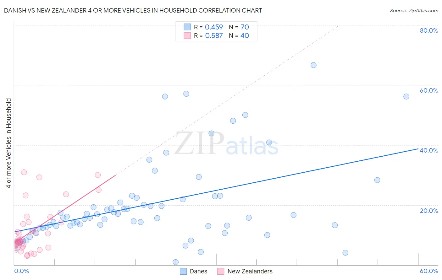 Danish vs New Zealander 4 or more Vehicles in Household