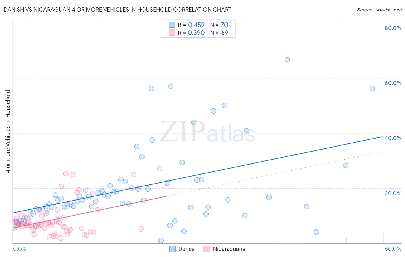 Danish vs Nicaraguan 4 or more Vehicles in Household