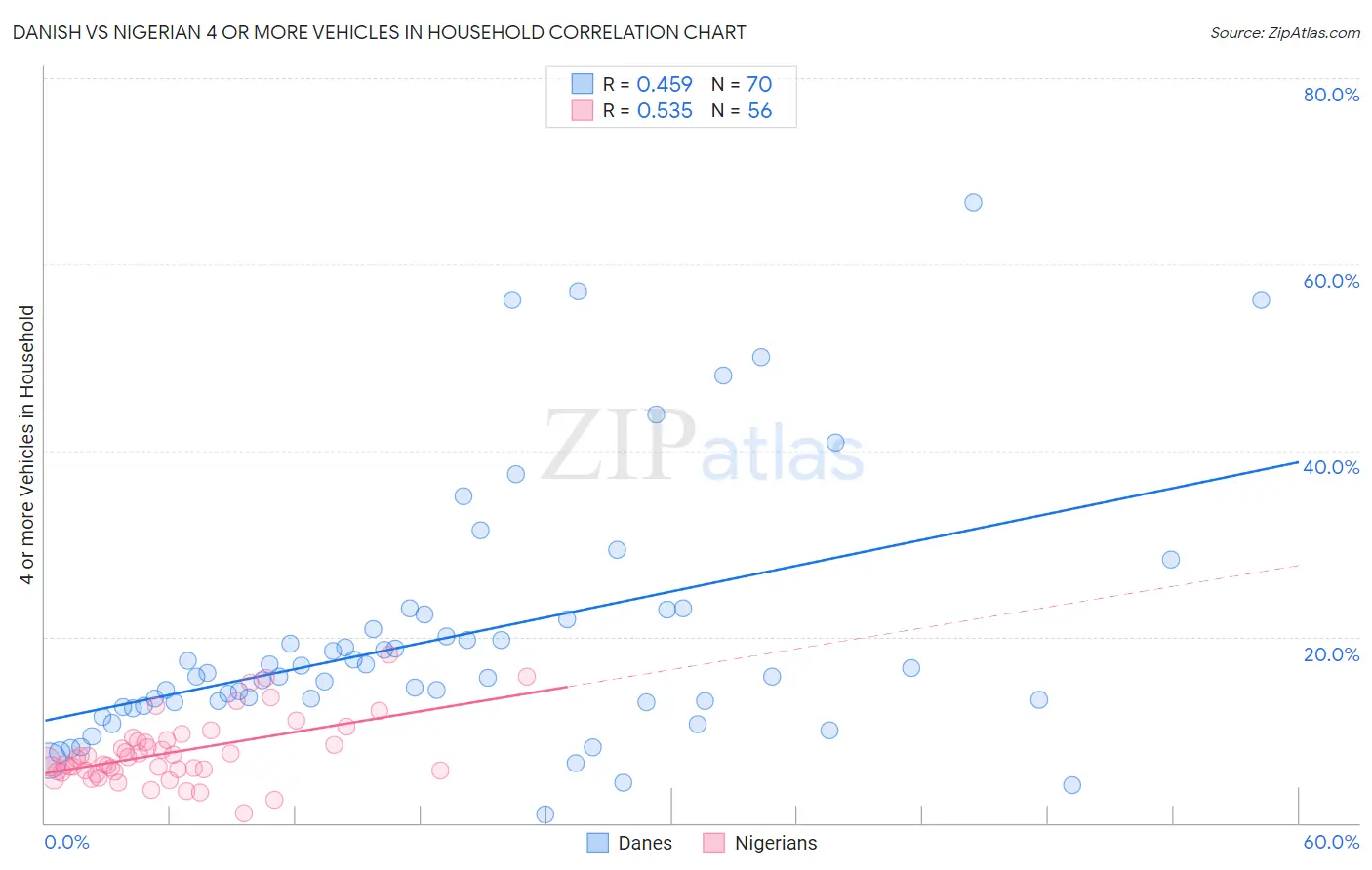 Danish vs Nigerian 4 or more Vehicles in Household