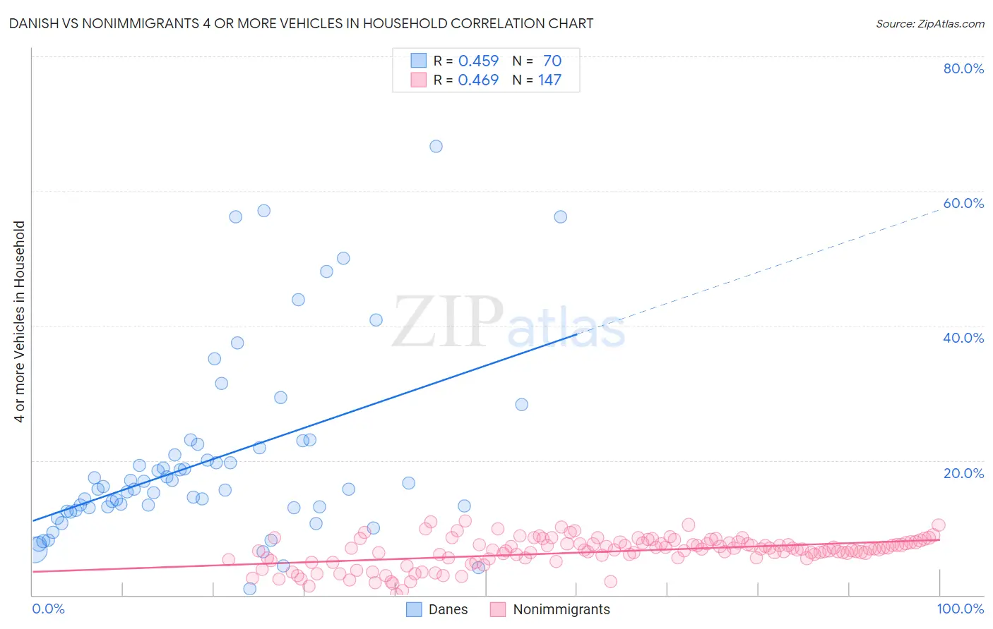 Danish vs Nonimmigrants 4 or more Vehicles in Household