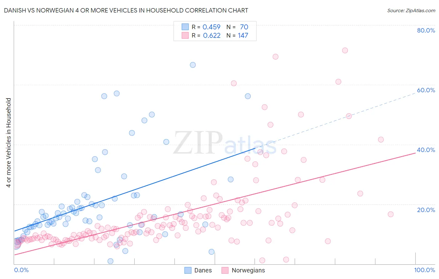 Danish vs Norwegian 4 or more Vehicles in Household