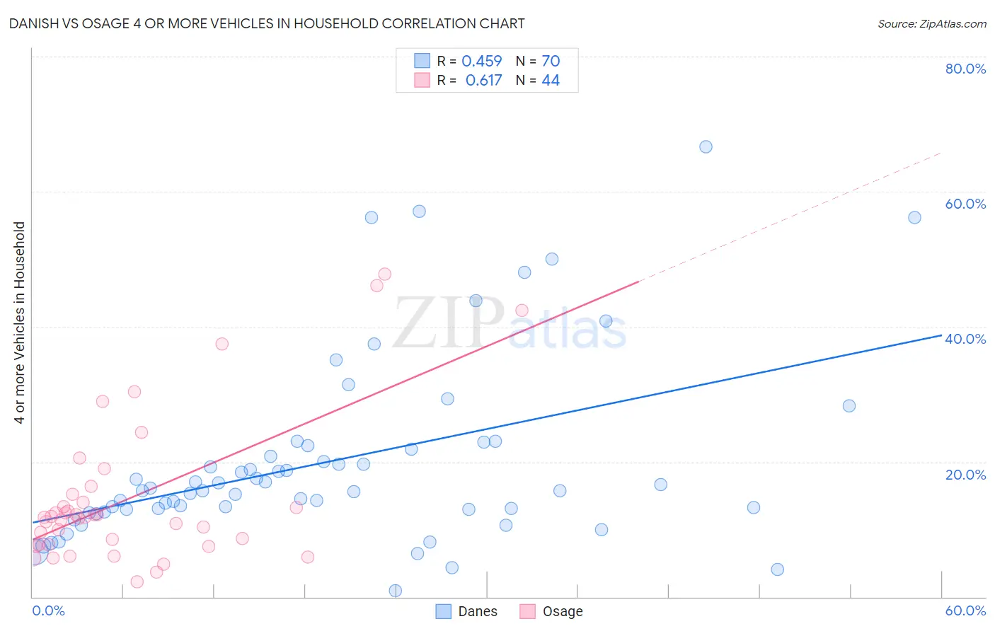 Danish vs Osage 4 or more Vehicles in Household