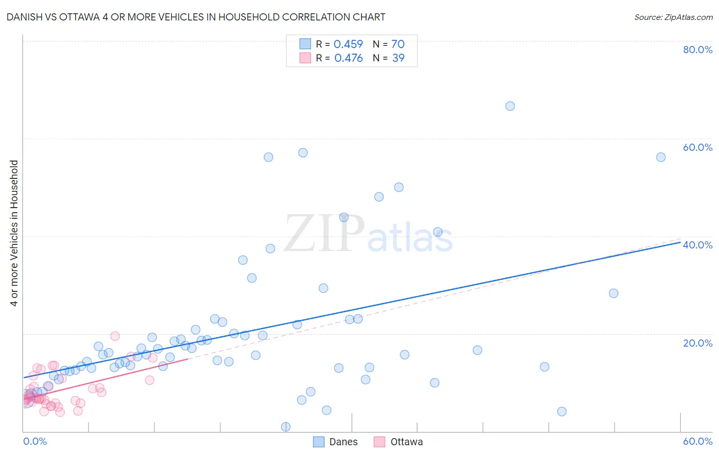 Danish vs Ottawa 4 or more Vehicles in Household