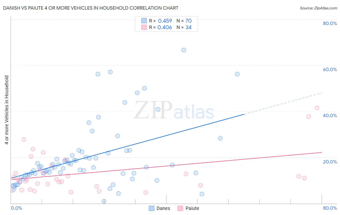 Danish vs Paiute 4 or more Vehicles in Household