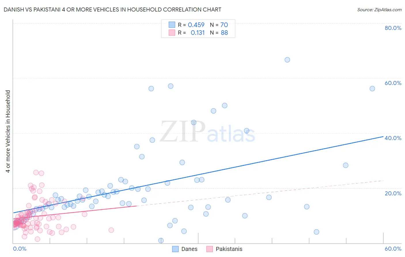 Danish vs Pakistani 4 or more Vehicles in Household