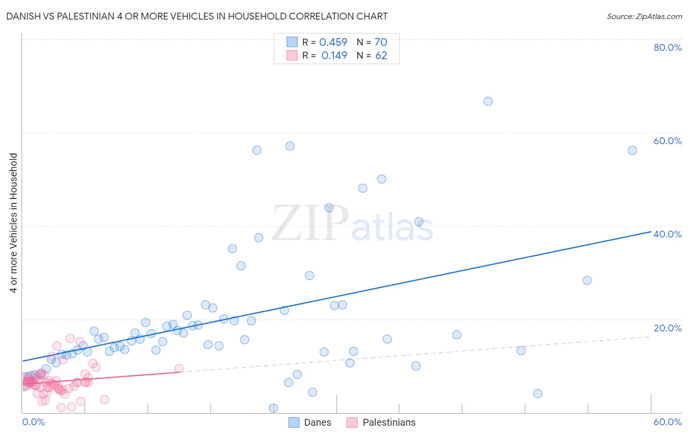 Danish vs Palestinian 4 or more Vehicles in Household