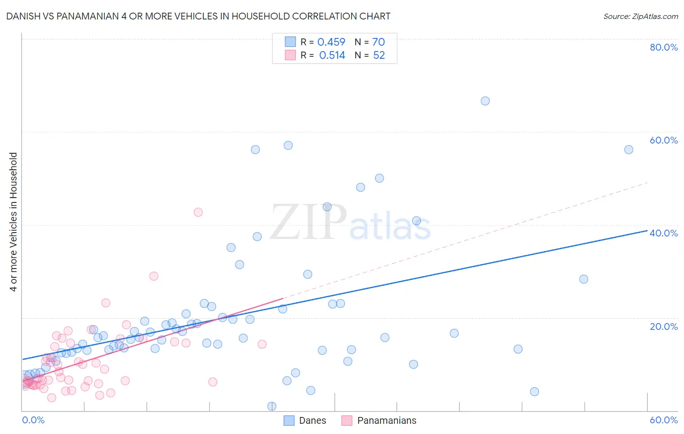 Danish vs Panamanian 4 or more Vehicles in Household