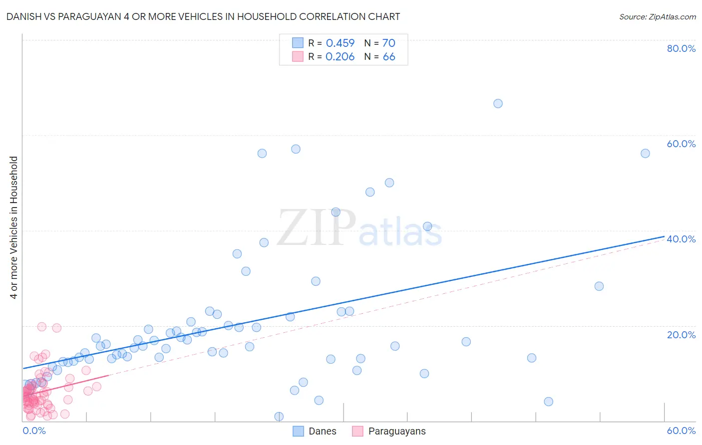 Danish vs Paraguayan 4 or more Vehicles in Household