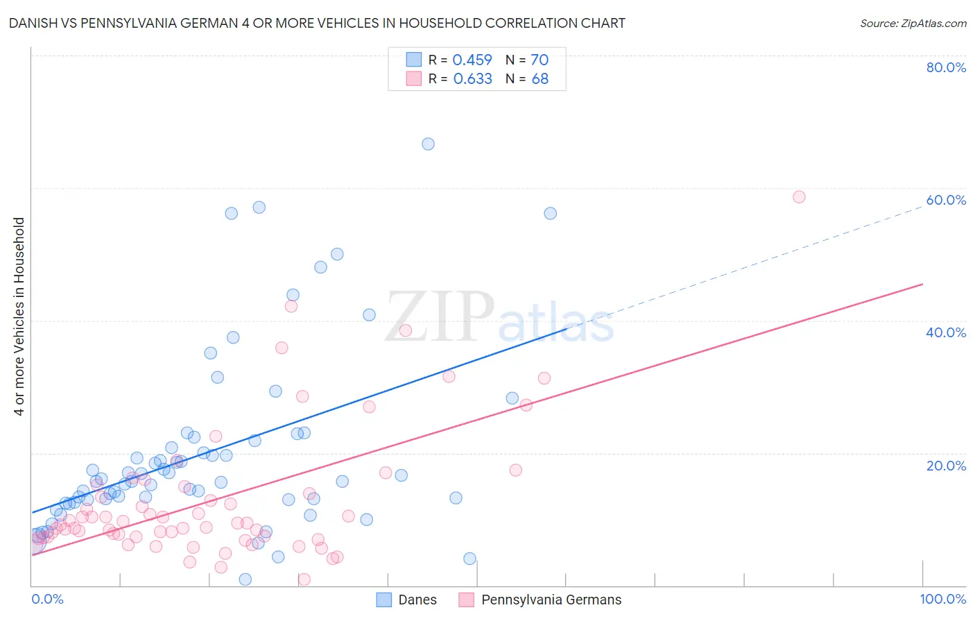 Danish vs Pennsylvania German 4 or more Vehicles in Household