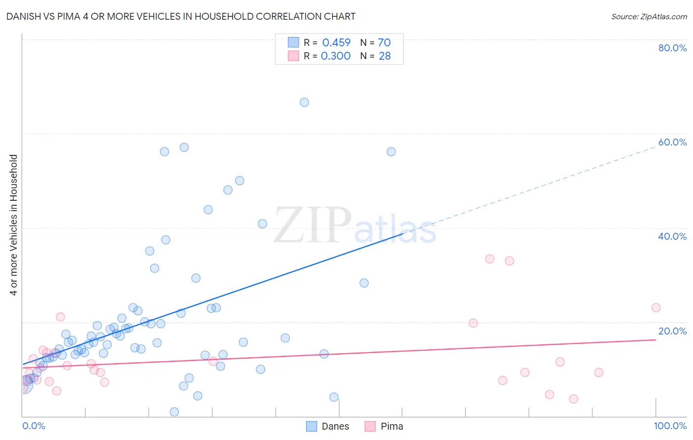 Danish vs Pima 4 or more Vehicles in Household