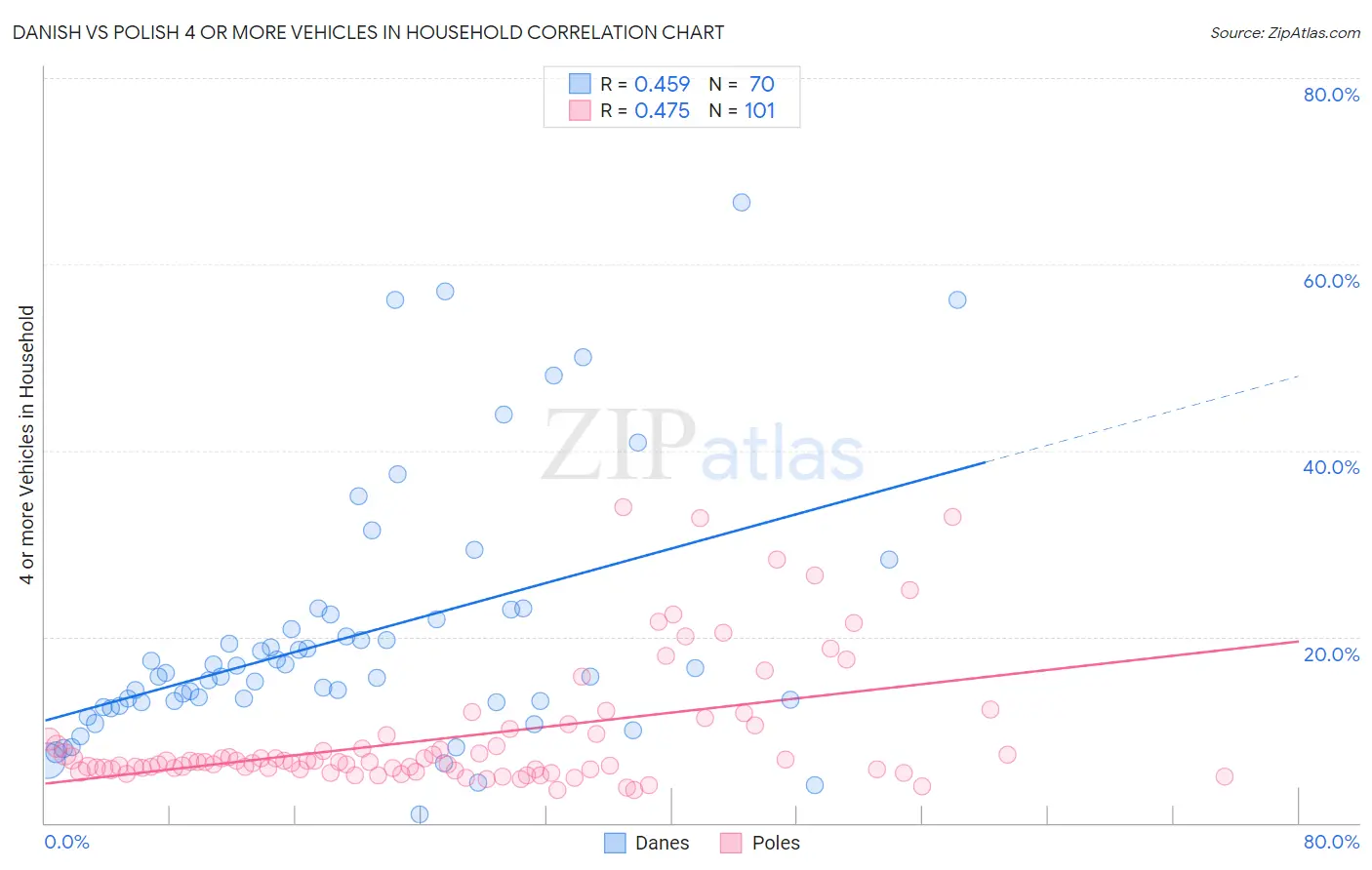 Danish vs Polish 4 or more Vehicles in Household