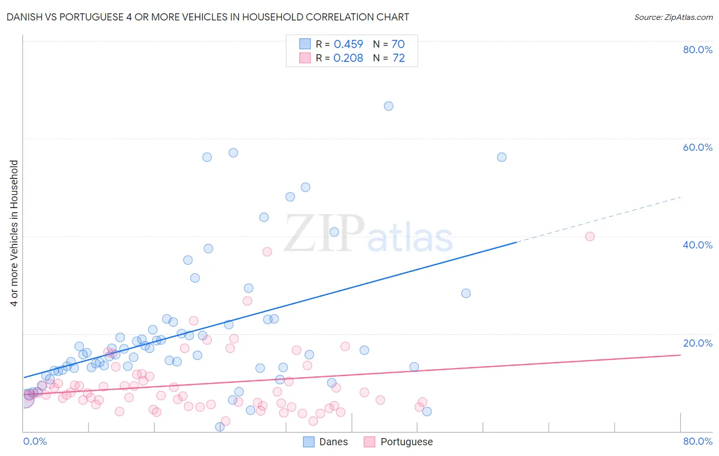 Danish vs Portuguese 4 or more Vehicles in Household