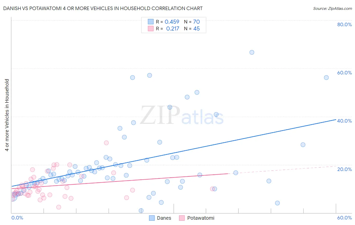 Danish vs Potawatomi 4 or more Vehicles in Household