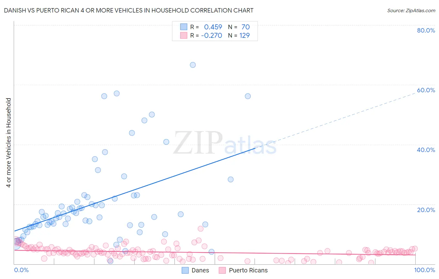 Danish vs Puerto Rican 4 or more Vehicles in Household