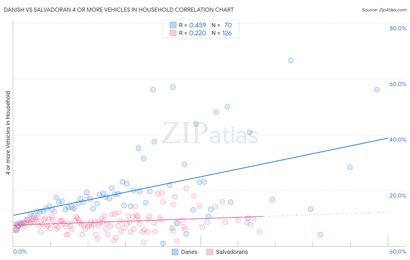 Danish vs Salvadoran 4 or more Vehicles in Household