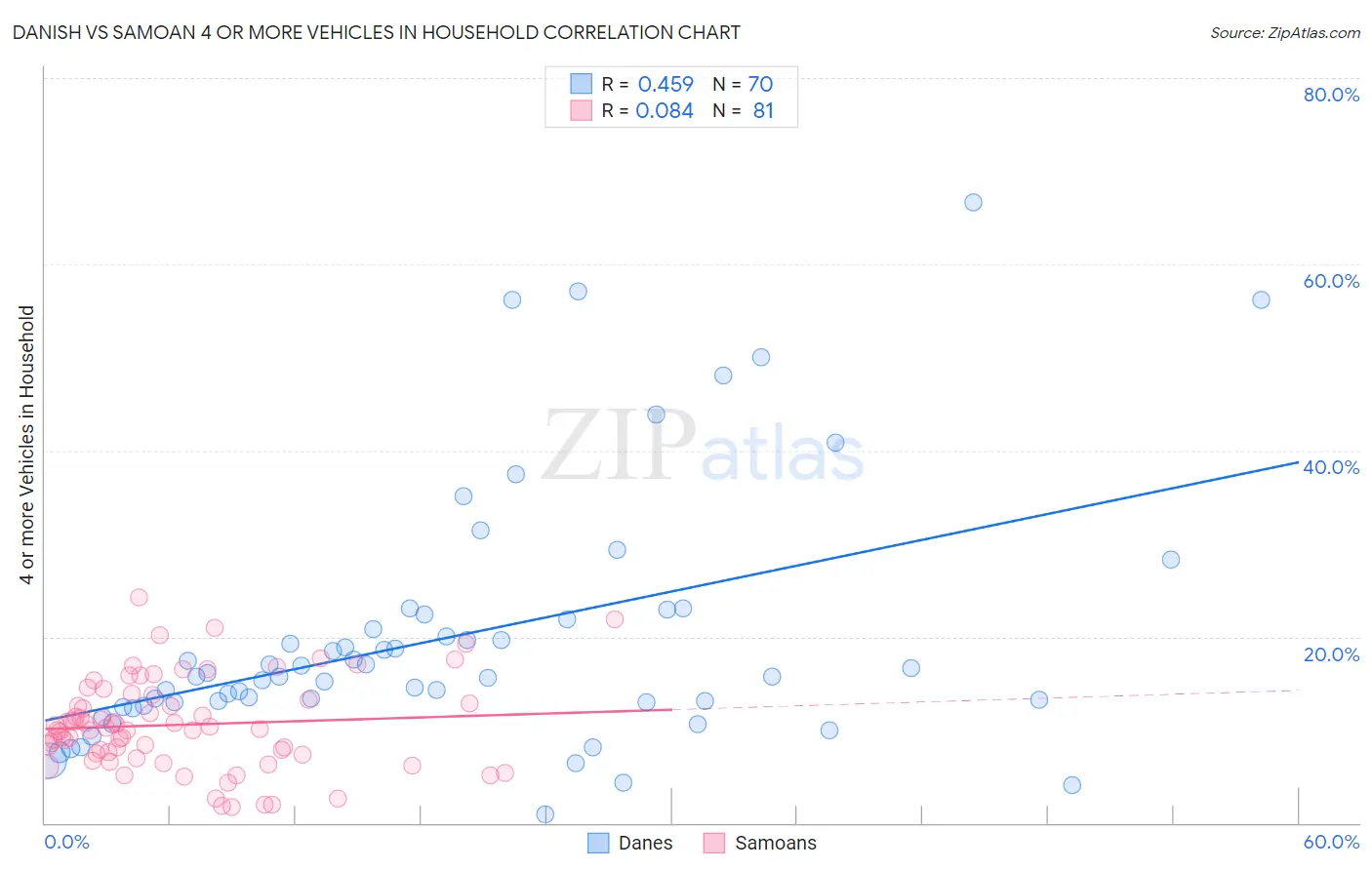 Danish vs Samoan 4 or more Vehicles in Household