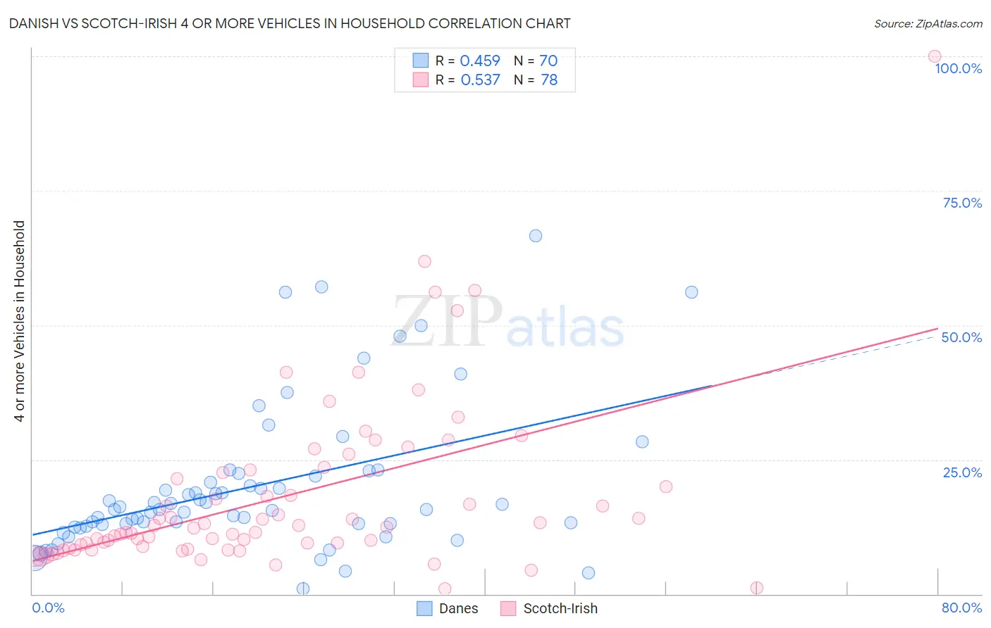 Danish vs Scotch-Irish 4 or more Vehicles in Household