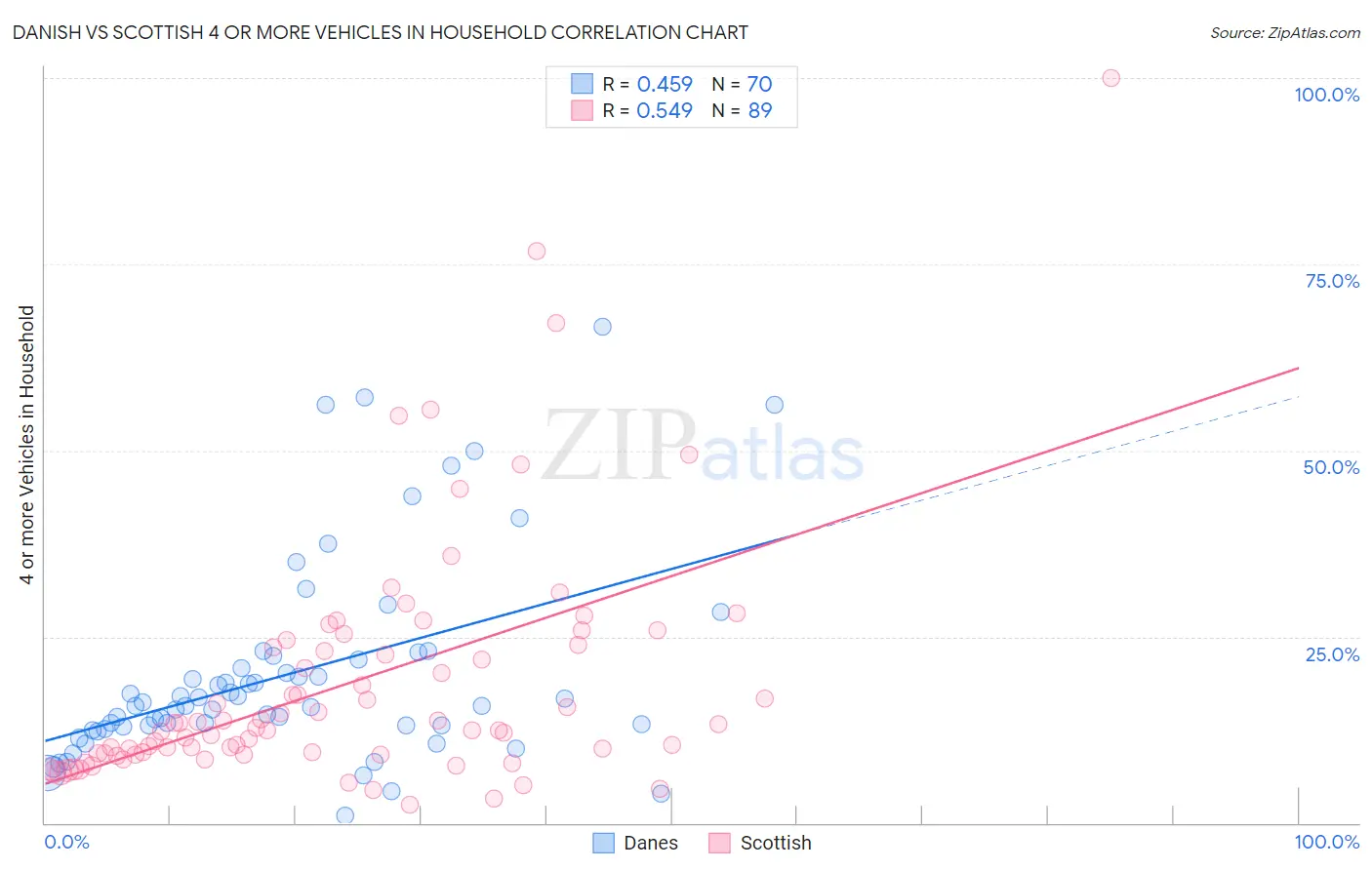 Danish vs Scottish 4 or more Vehicles in Household