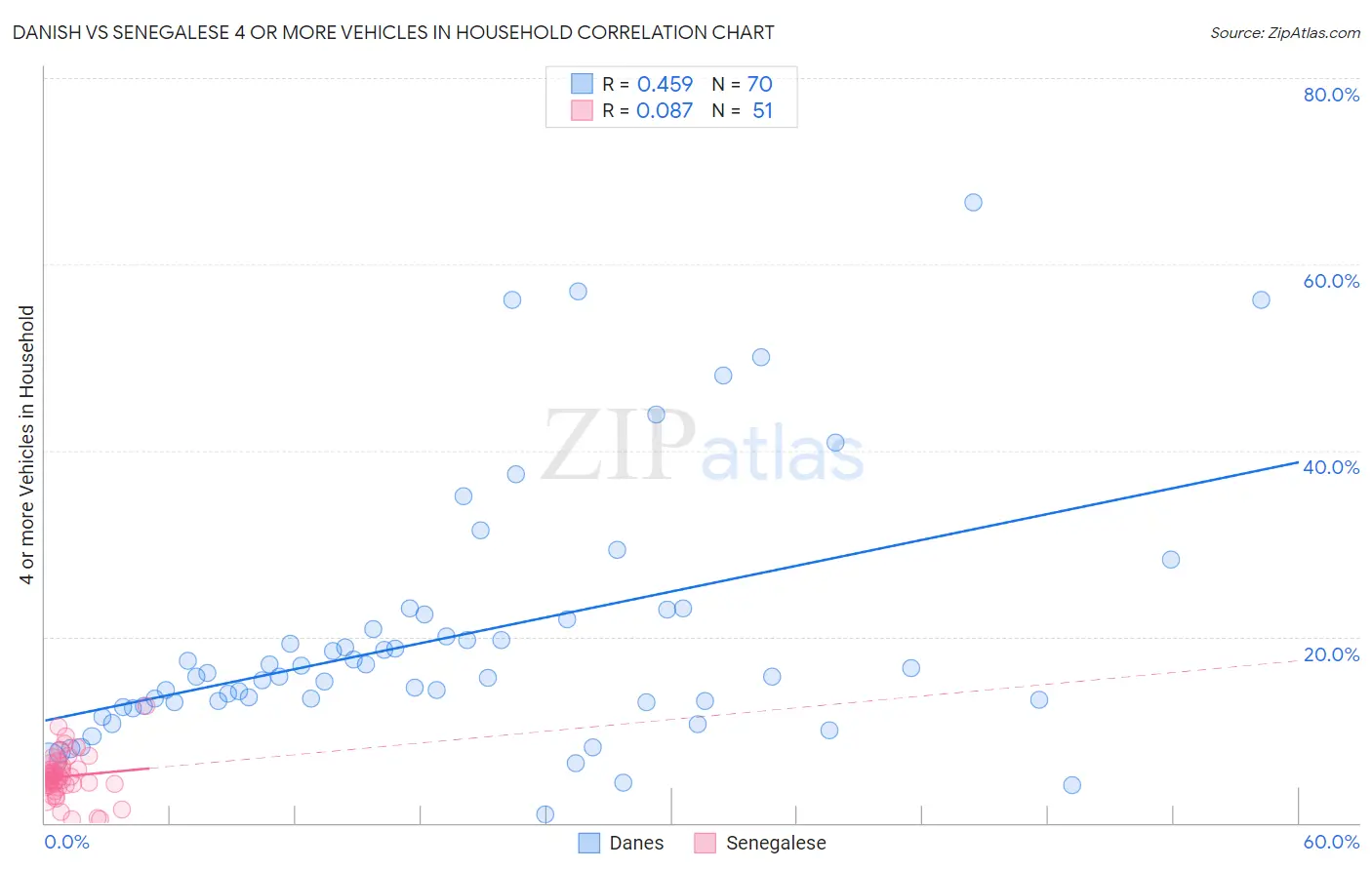 Danish vs Senegalese 4 or more Vehicles in Household