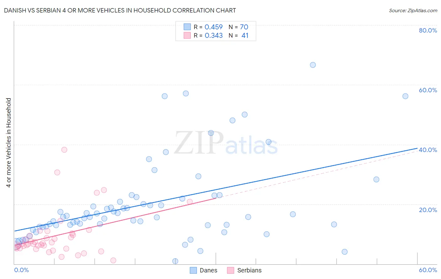 Danish vs Serbian 4 or more Vehicles in Household