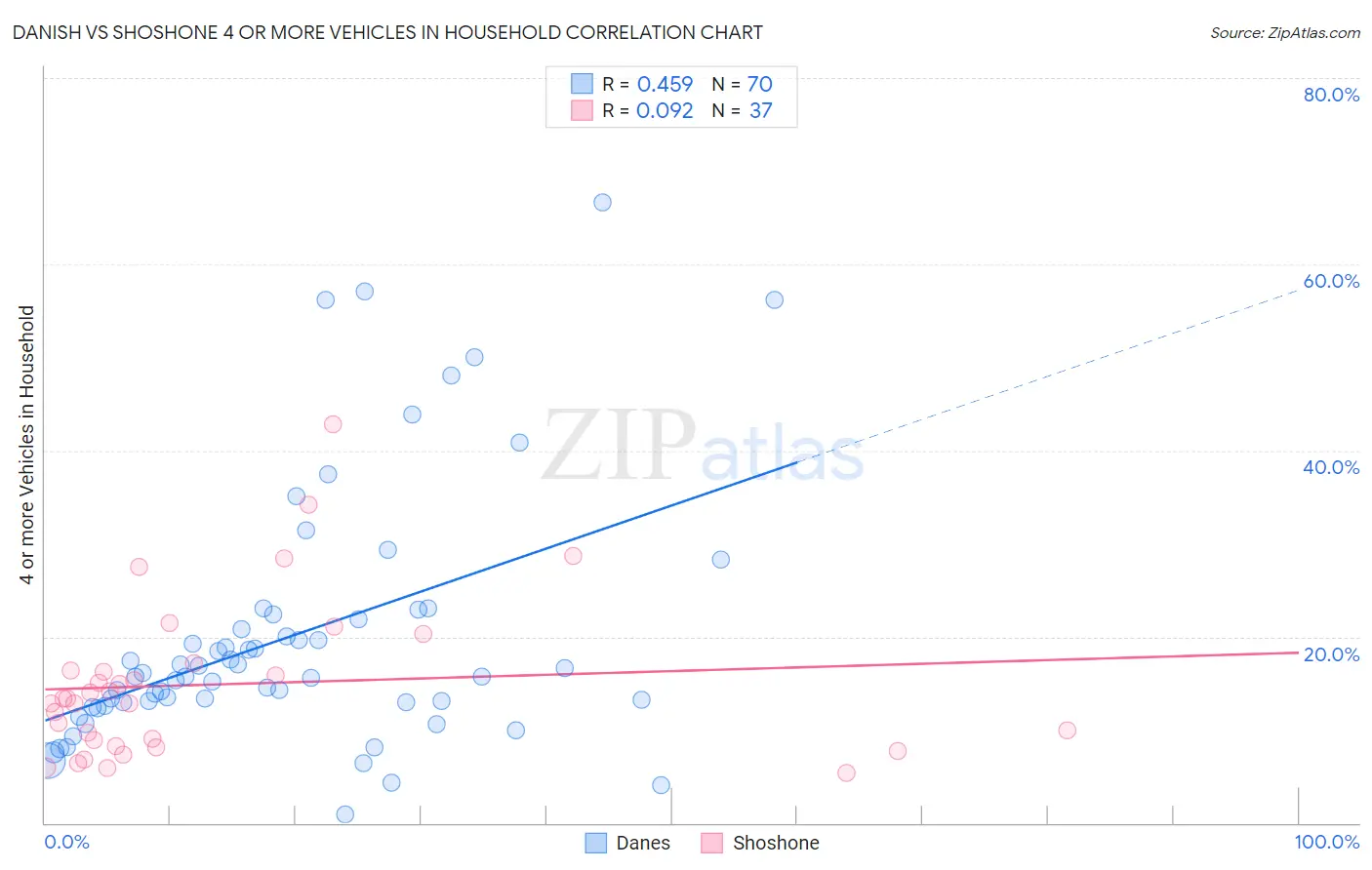 Danish vs Shoshone 4 or more Vehicles in Household