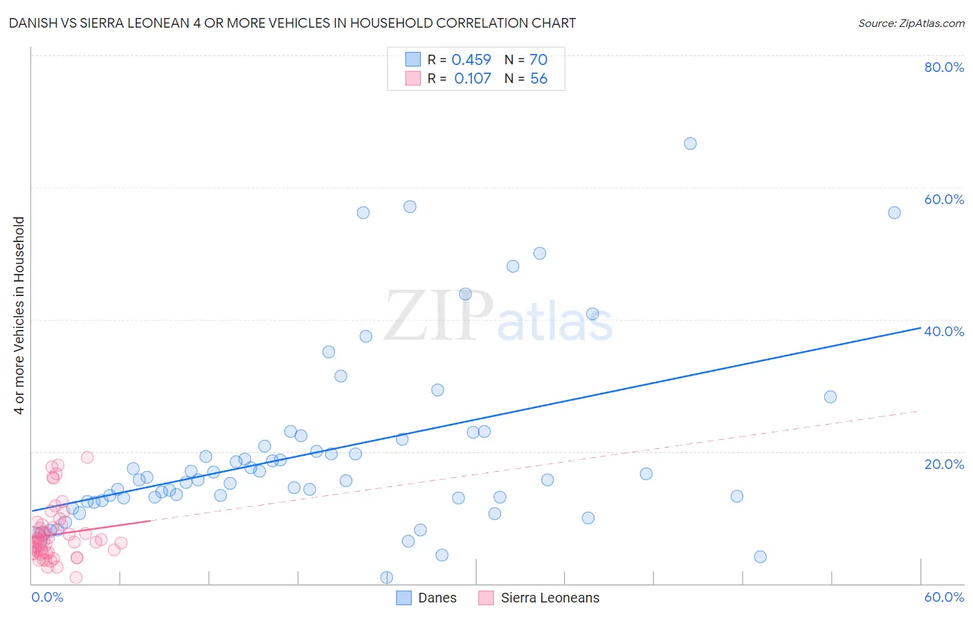 Danish vs Sierra Leonean 4 or more Vehicles in Household