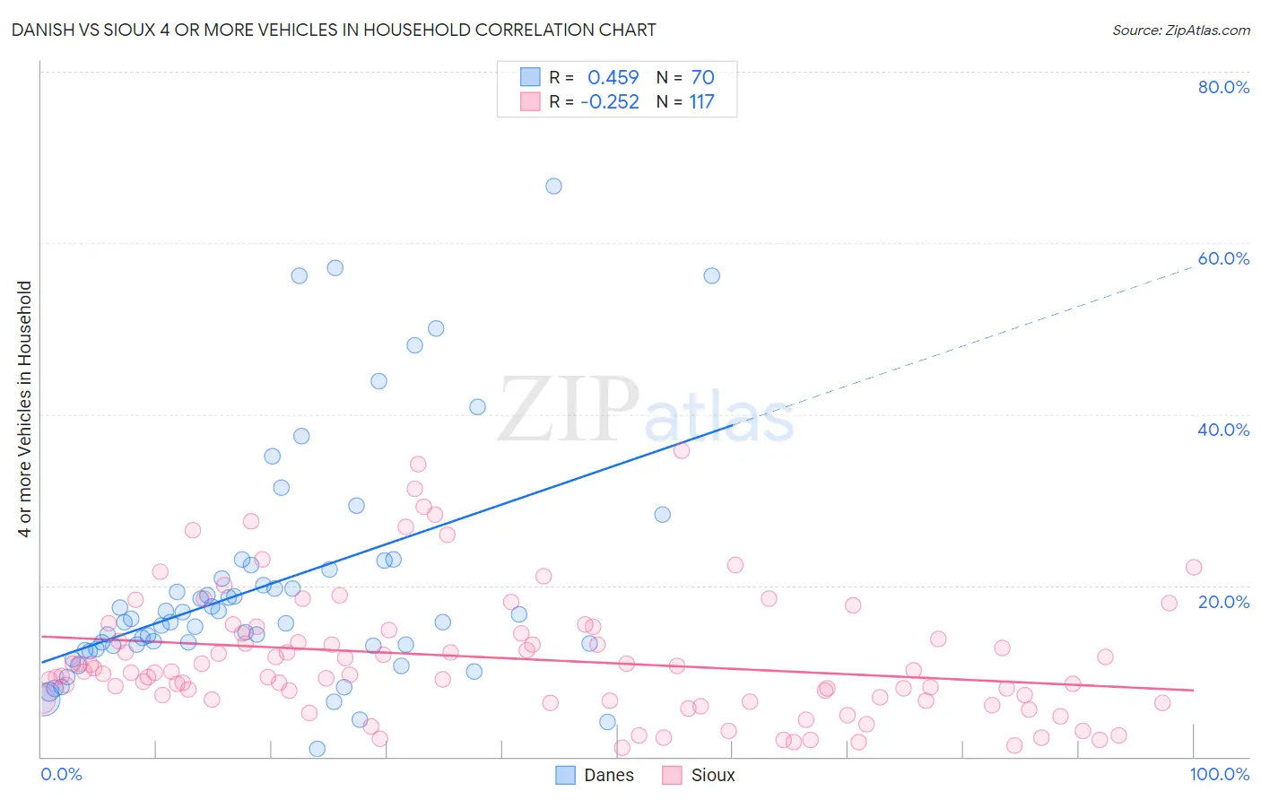 Danish vs Sioux 4 or more Vehicles in Household