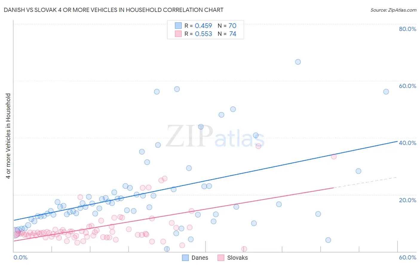 Danish vs Slovak 4 or more Vehicles in Household