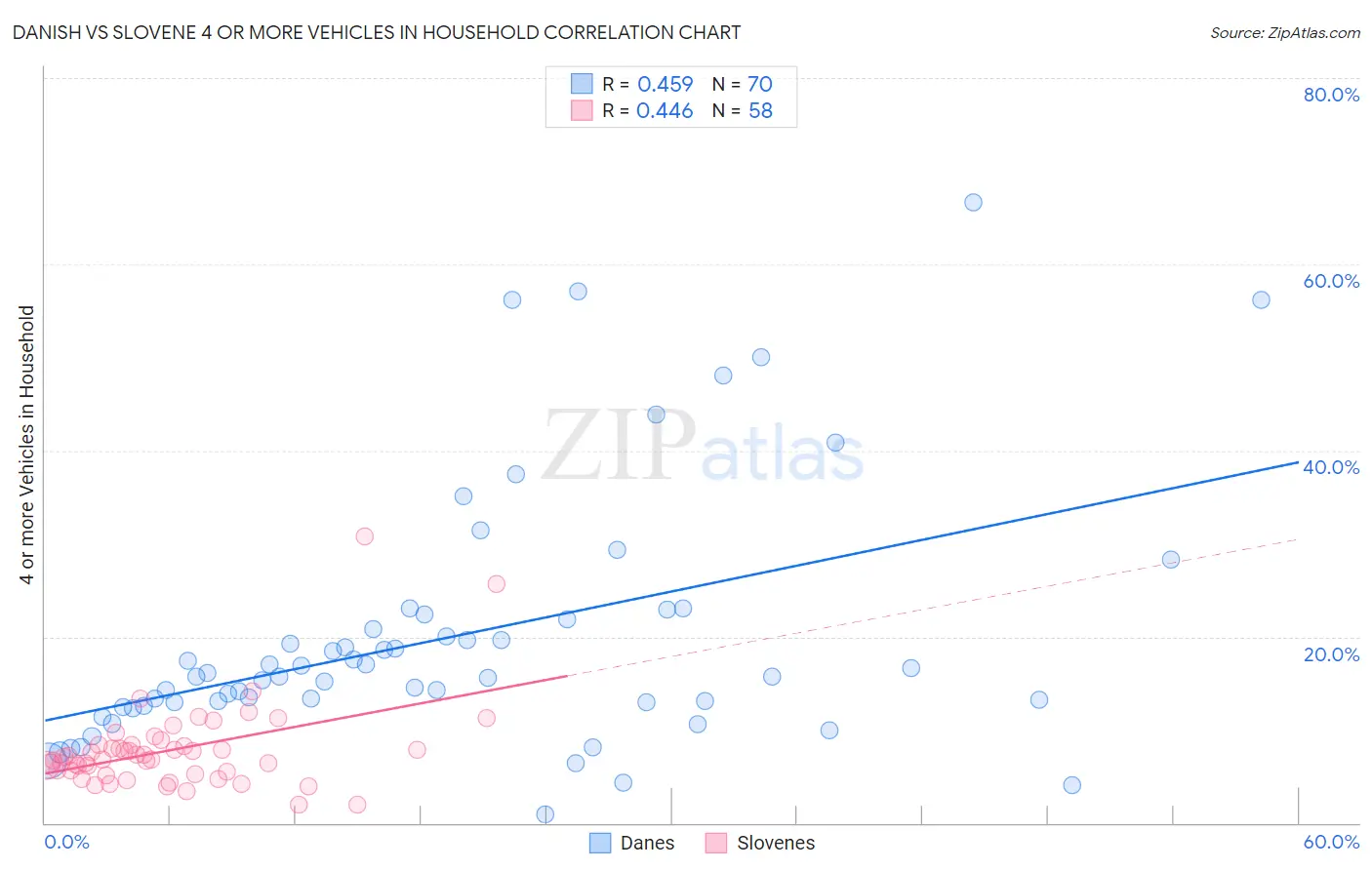 Danish vs Slovene 4 or more Vehicles in Household