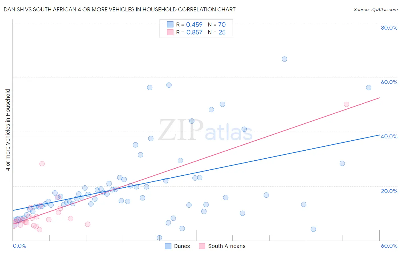 Danish vs South African 4 or more Vehicles in Household