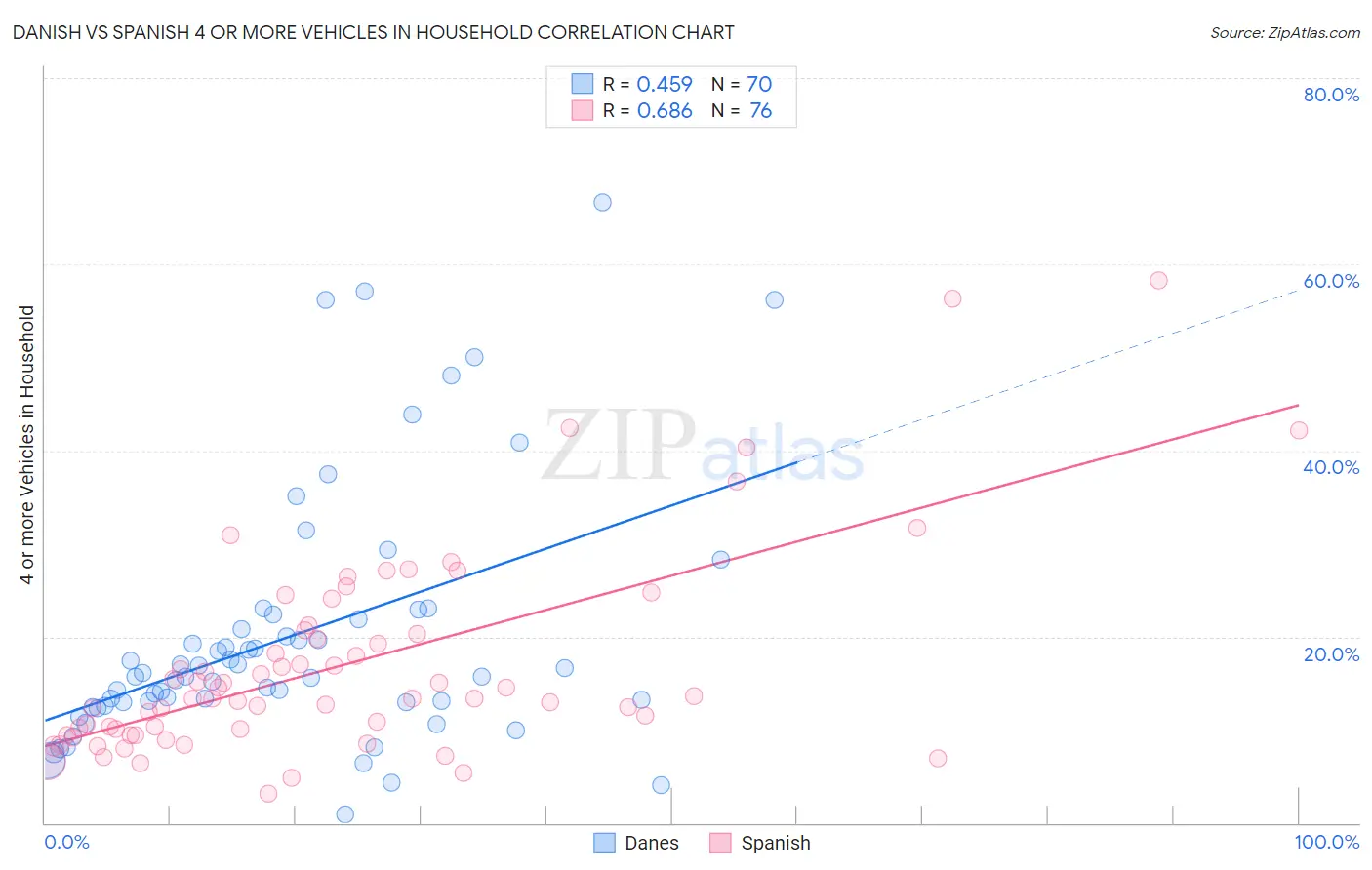 Danish vs Spanish 4 or more Vehicles in Household