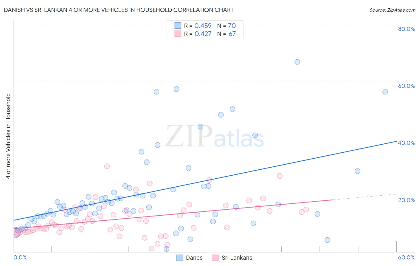 Danish vs Sri Lankan 4 or more Vehicles in Household