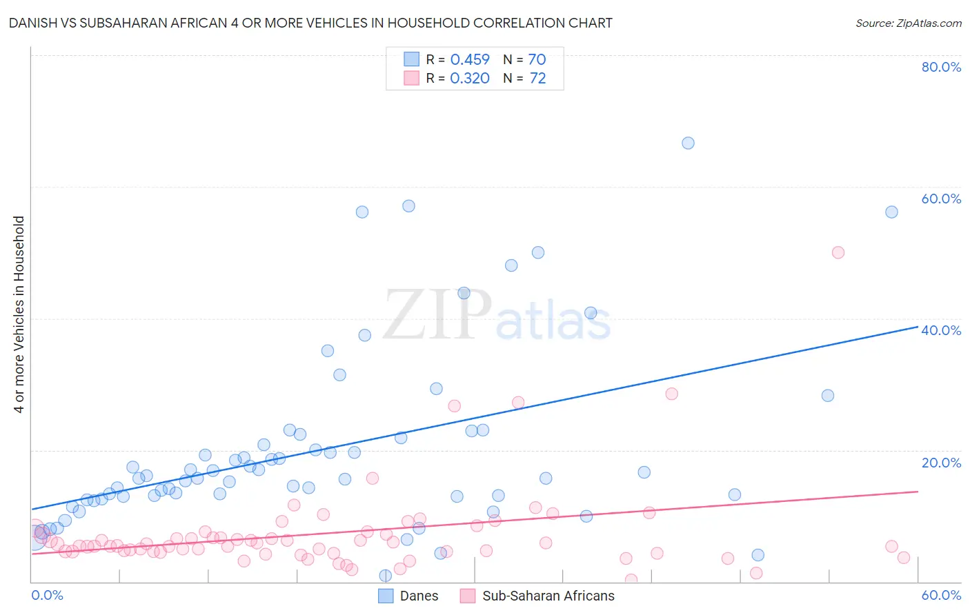 Danish vs Subsaharan African 4 or more Vehicles in Household