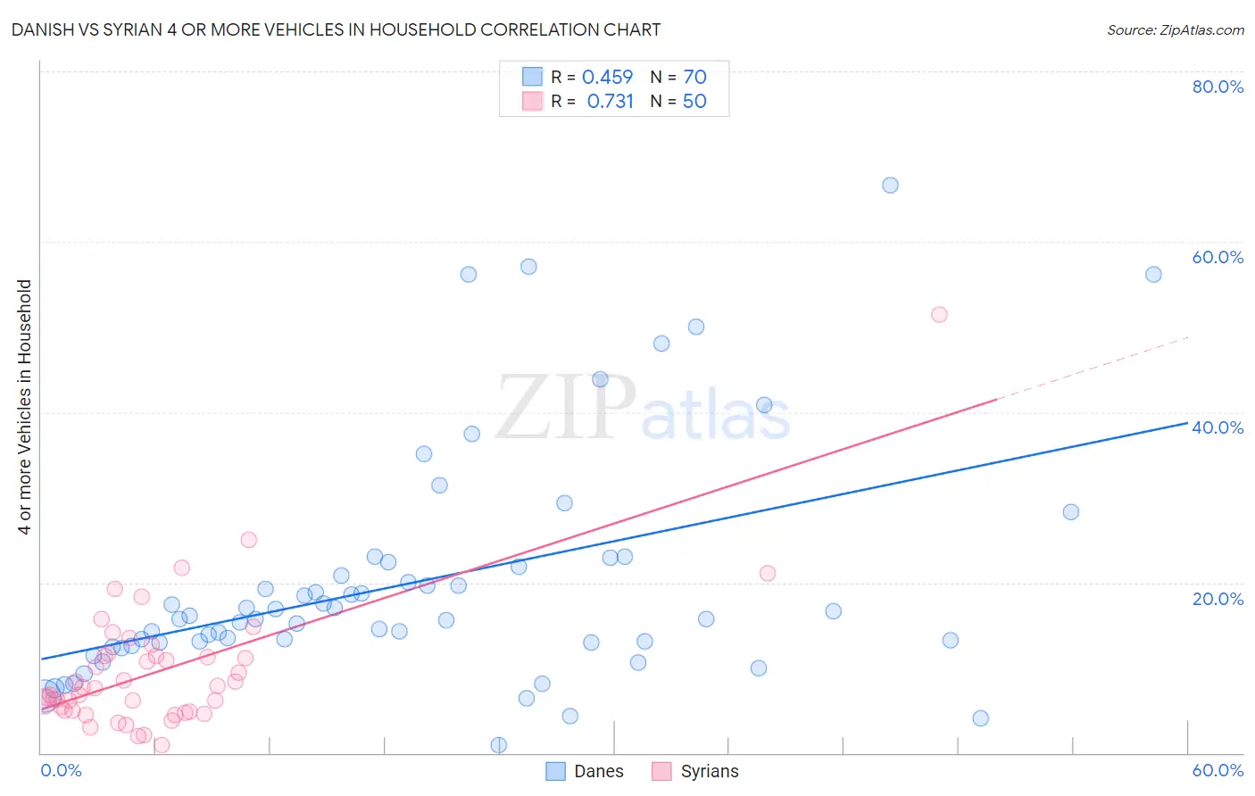 Danish vs Syrian 4 or more Vehicles in Household