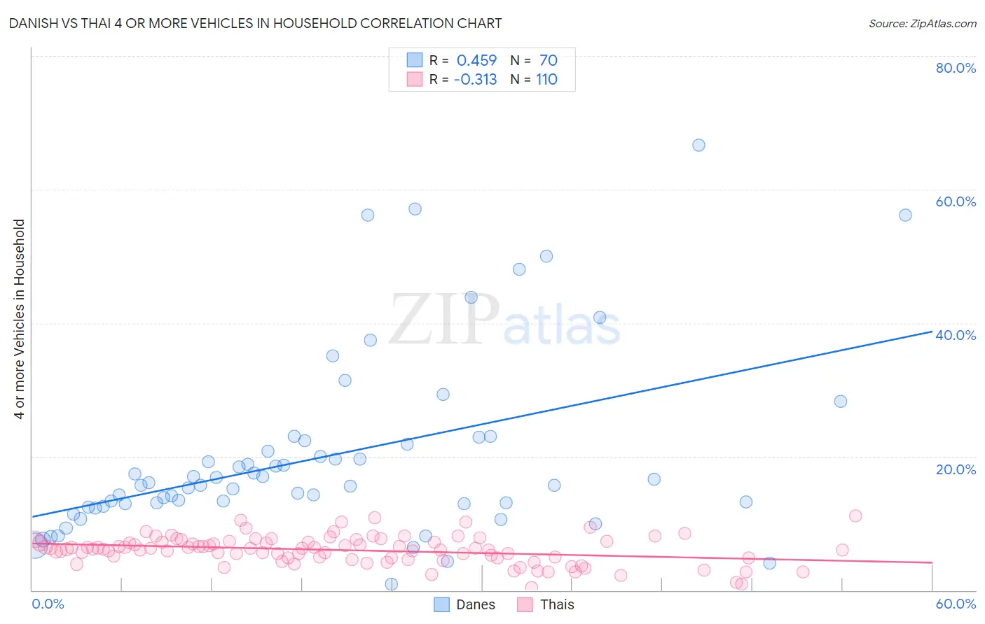 Danish vs Thai 4 or more Vehicles in Household