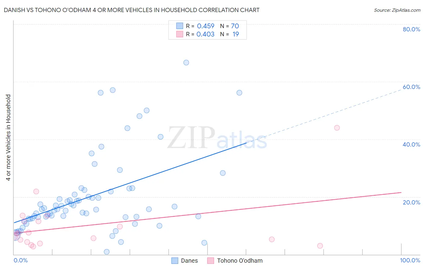 Danish vs Tohono O'odham 4 or more Vehicles in Household