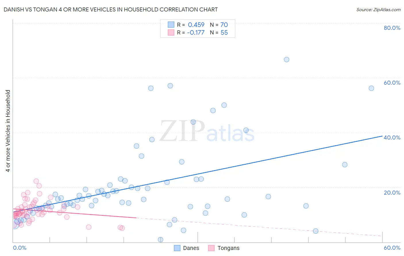 Danish vs Tongan 4 or more Vehicles in Household