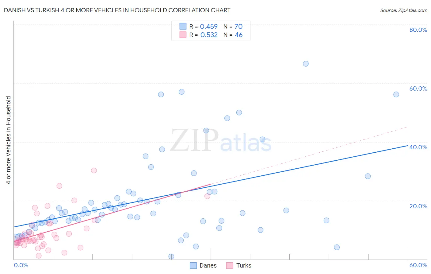 Danish vs Turkish 4 or more Vehicles in Household