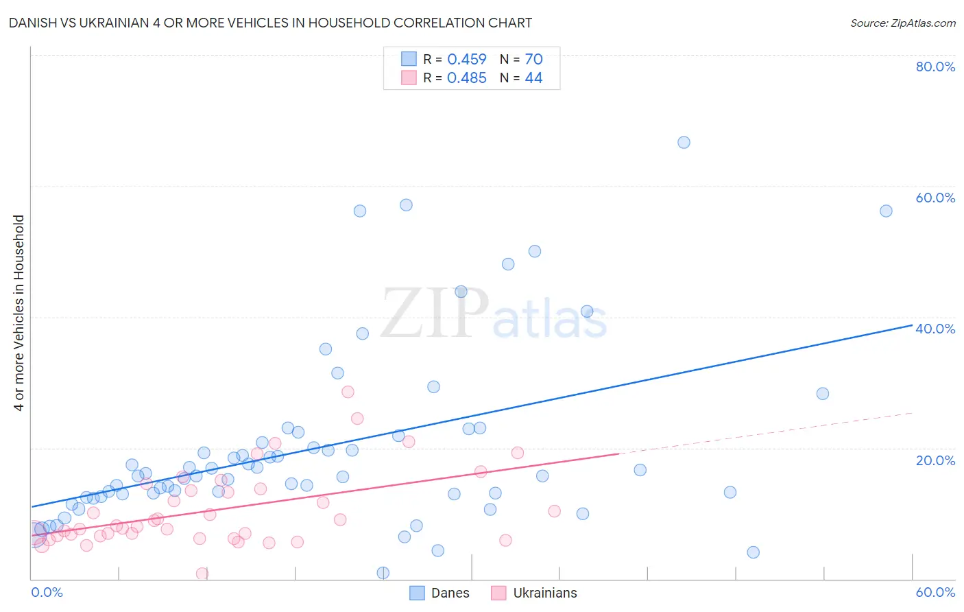 Danish vs Ukrainian 4 or more Vehicles in Household