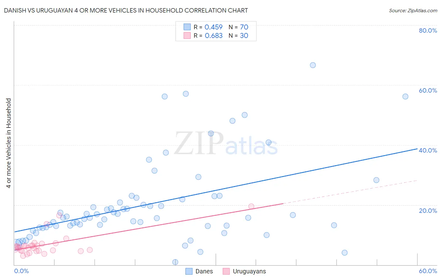 Danish vs Uruguayan 4 or more Vehicles in Household