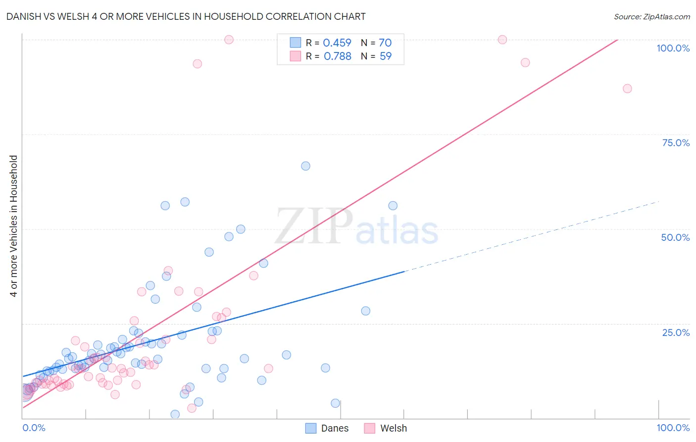 Danish vs Welsh 4 or more Vehicles in Household