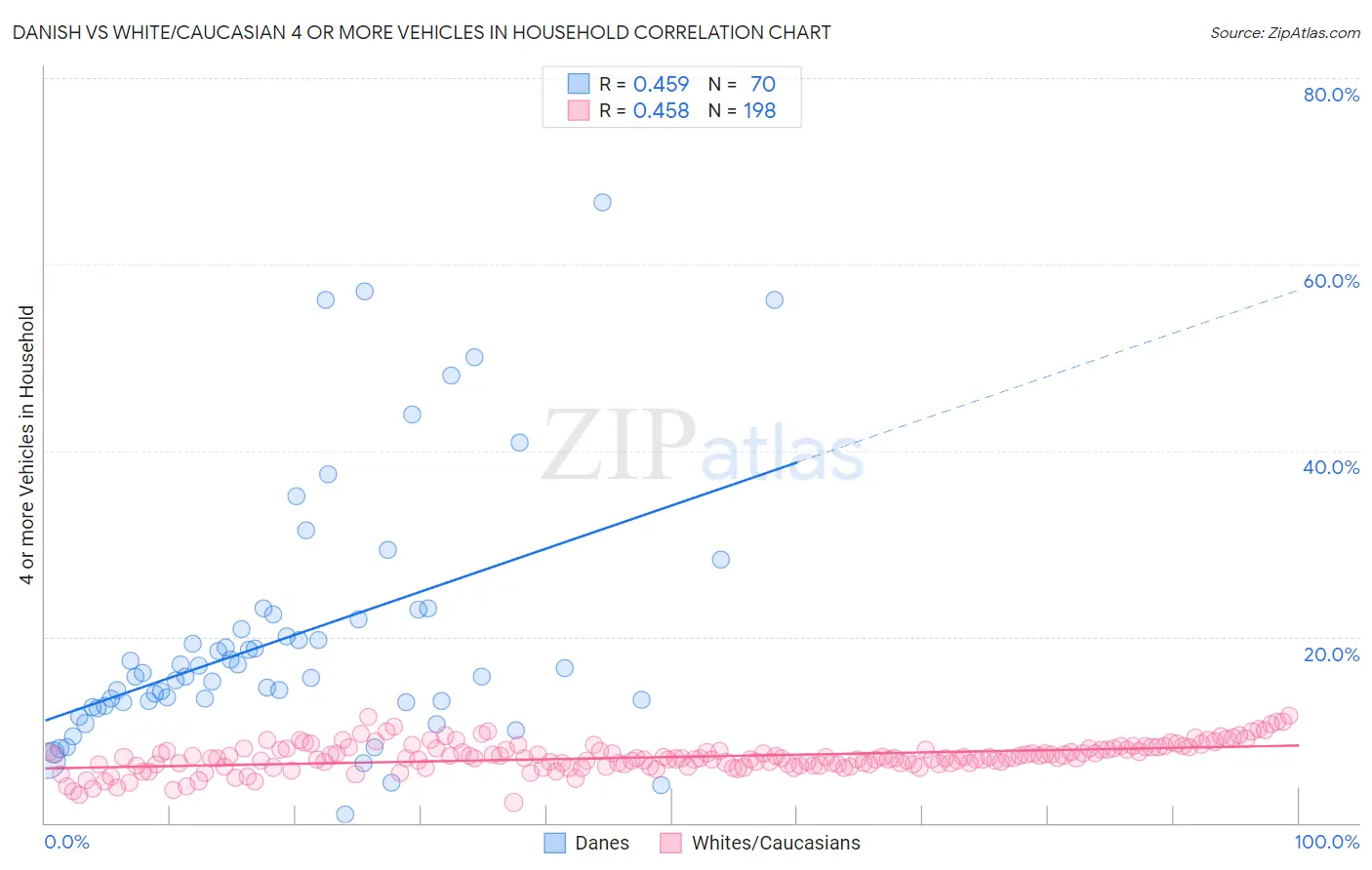 Danish vs White/Caucasian 4 or more Vehicles in Household