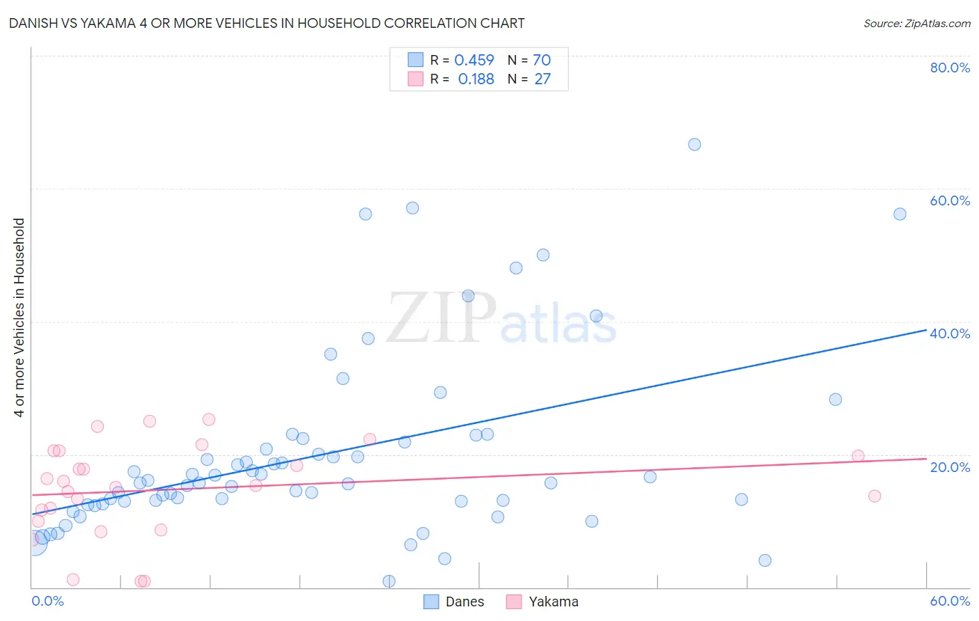 Danish vs Yakama 4 or more Vehicles in Household