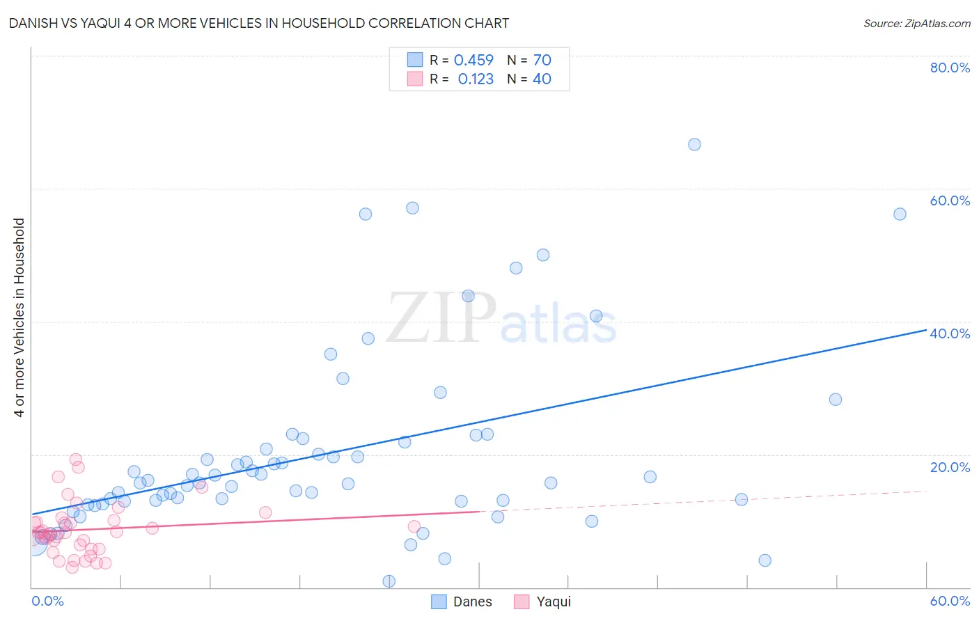 Danish vs Yaqui 4 or more Vehicles in Household