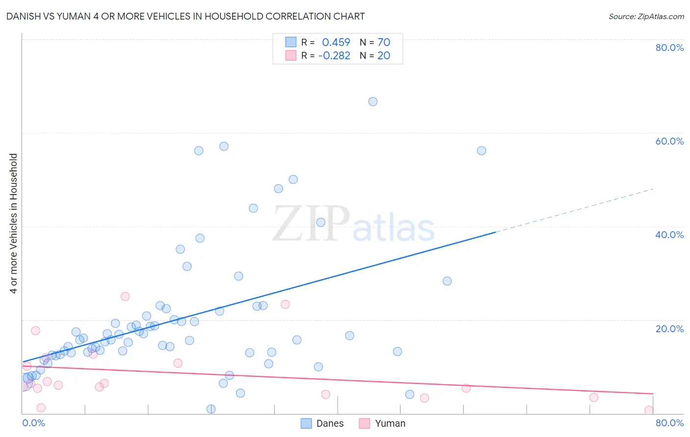 Danish vs Yuman 4 or more Vehicles in Household